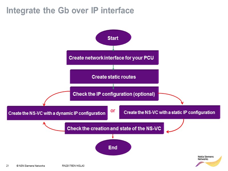 RN28176EN14GLA0 Integrate the Gb over IP interface End Create network interface for your PCU